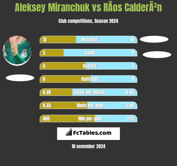 Aleksey Miranchuk vs RÃ­os CalderÃ³n h2h player stats