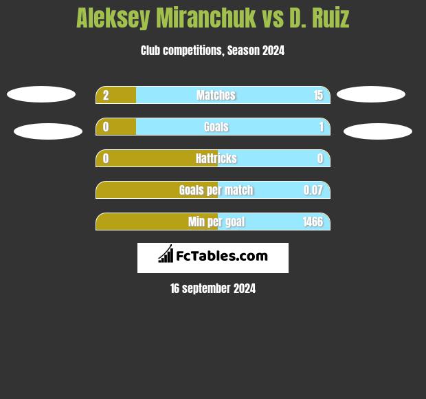 Aleksey Miranchuk vs D. Ruiz h2h player stats