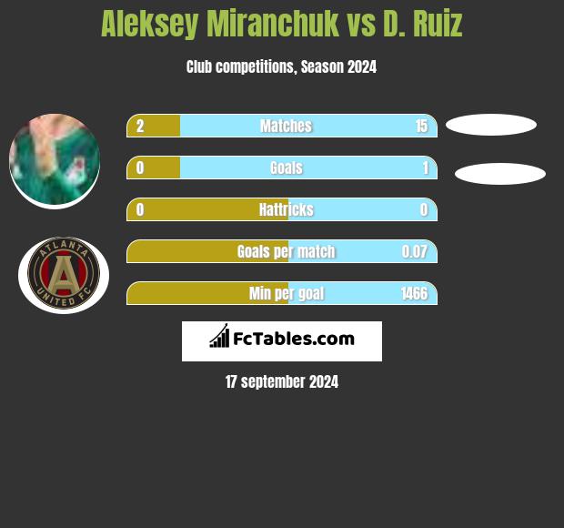 Aleksiej Miranczuk vs D. Ruiz h2h player stats