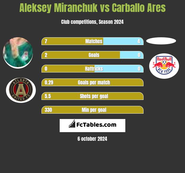 Aleksey Miranchuk vs Carballo Ares h2h player stats