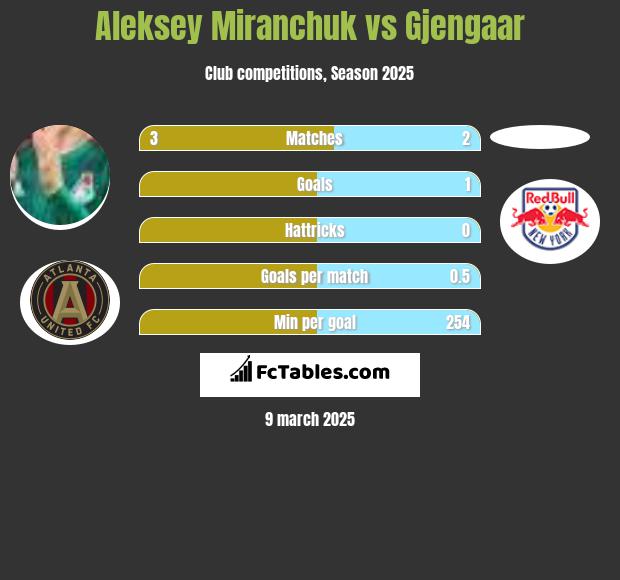 Aleksiej Miranczuk vs Gjengaar h2h player stats