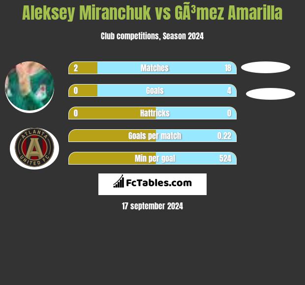 Aleksiej Miranczuk vs GÃ³mez Amarilla h2h player stats