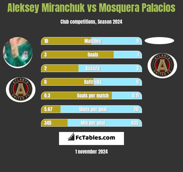 Aleksey Miranchuk vs Mosquera Palacios h2h player stats