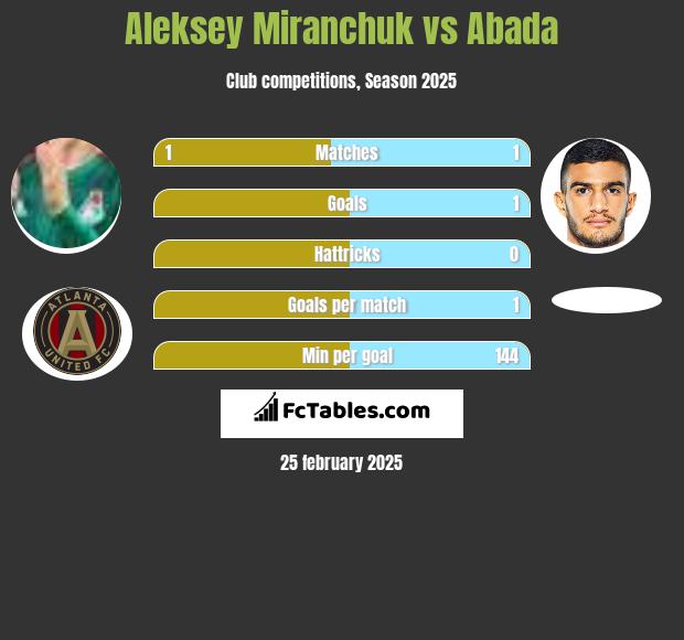 Aleksiej Miranczuk vs Abada h2h player stats