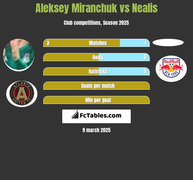 Aleksey Miranchuk vs Nealis h2h player stats