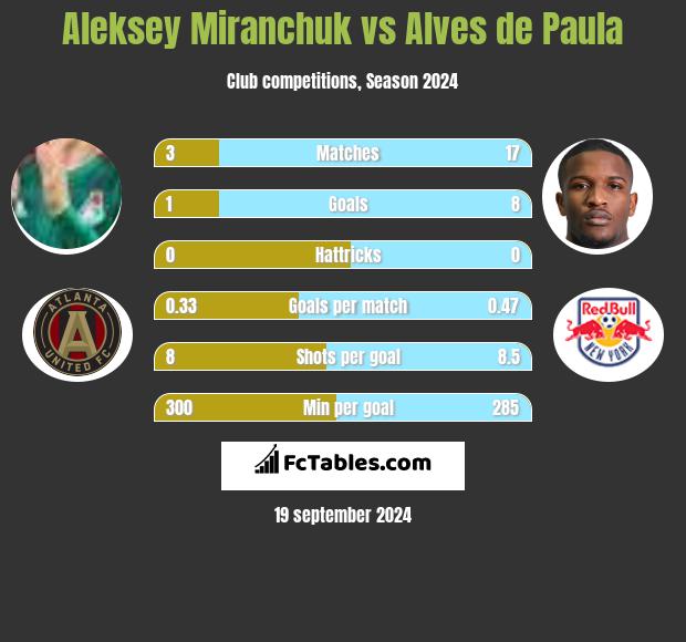 Aleksiej Miranczuk vs Alves de Paula h2h player stats