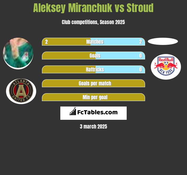 Aleksiej Miranczuk vs Stroud h2h player stats