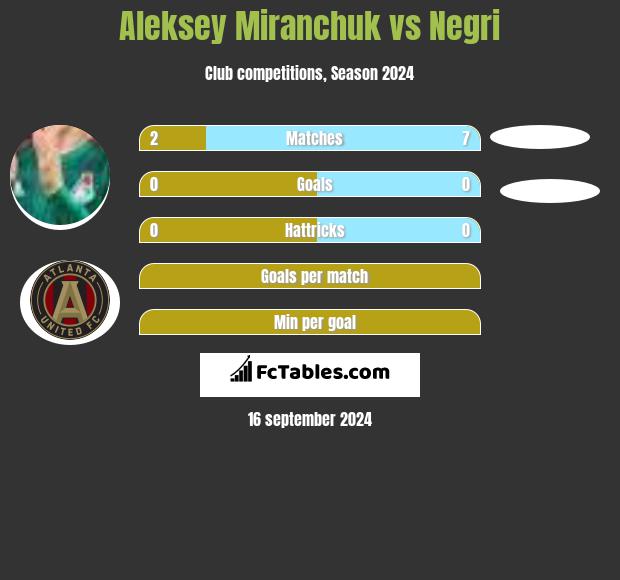 Aleksey Miranchuk vs Negri h2h player stats