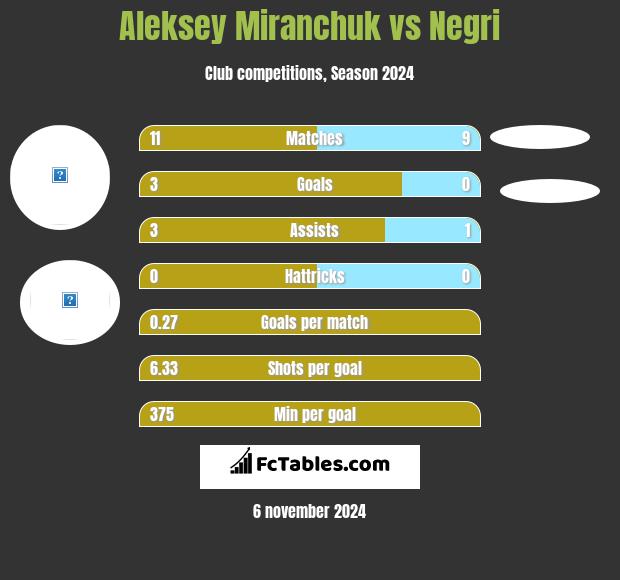 Aleksiej Miranczuk vs Negri h2h player stats