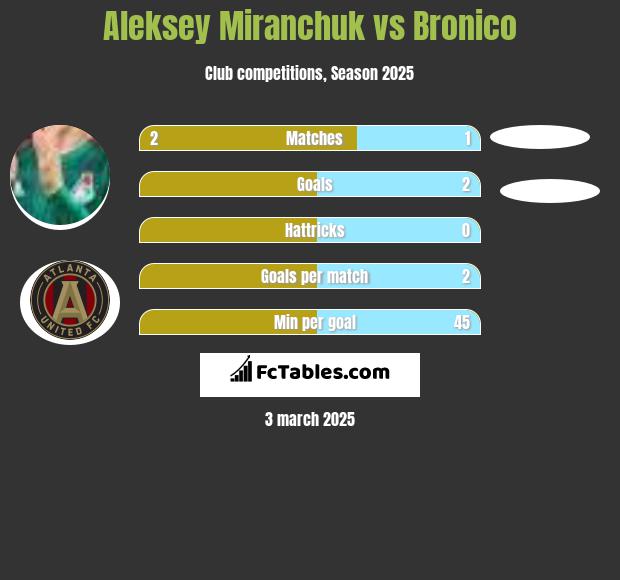 Aleksey Miranchuk vs Bronico h2h player stats