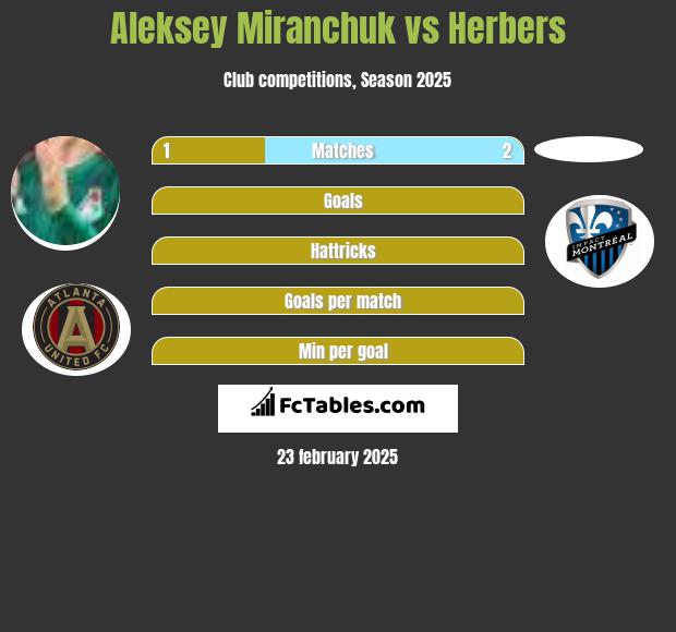 Aleksey Miranchuk vs Herbers h2h player stats