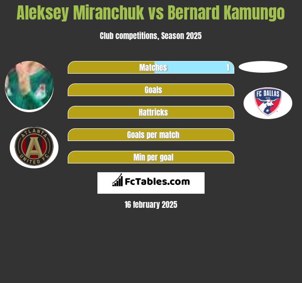 Aleksey Miranchuk vs Bernard Kamungo h2h player stats