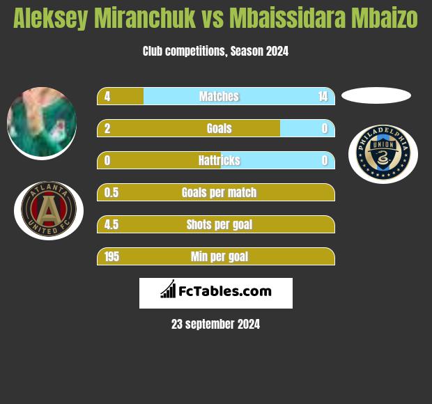 Aleksey Miranchuk vs Mbaissidara Mbaizo h2h player stats