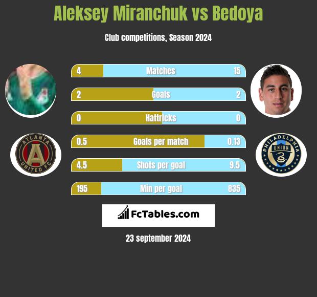 Aleksiej Miranczuk vs Bedoya h2h player stats