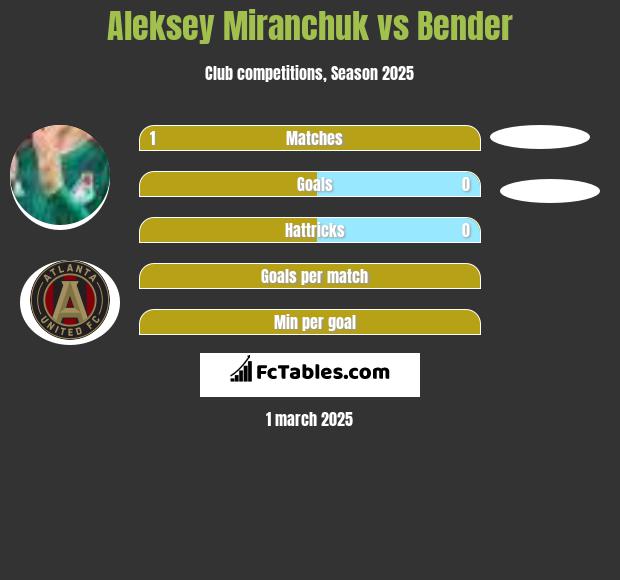 Aleksey Miranchuk vs Bender h2h player stats