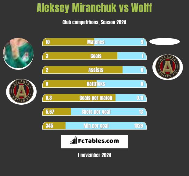 Aleksey Miranchuk vs Wolff h2h player stats