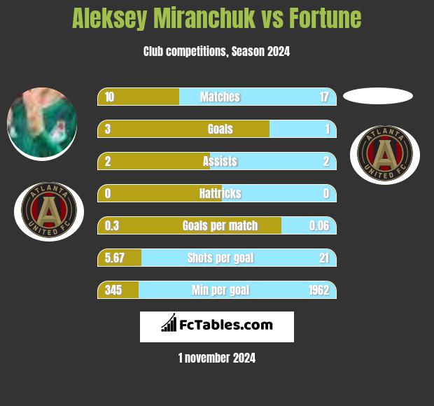 Aleksey Miranchuk vs Fortune h2h player stats