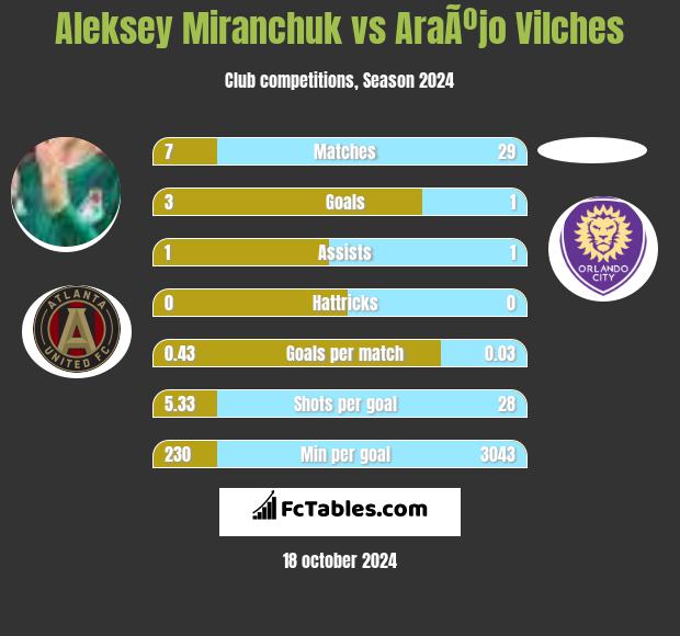 Aleksey Miranchuk vs AraÃºjo Vilches h2h player stats