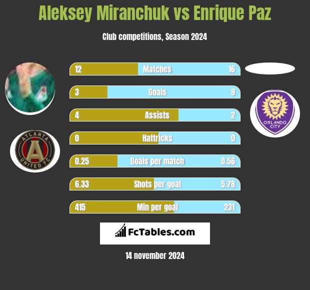 Aleksey Miranchuk vs Enrique Paz h2h player stats