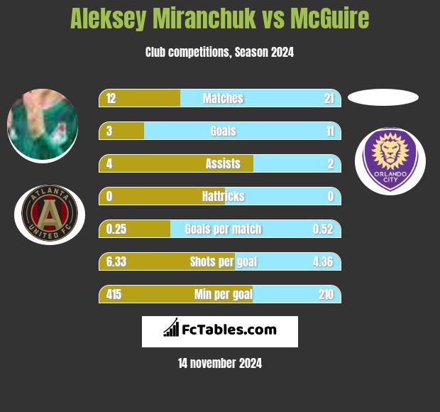 Aleksey Miranchuk vs McGuire h2h player stats