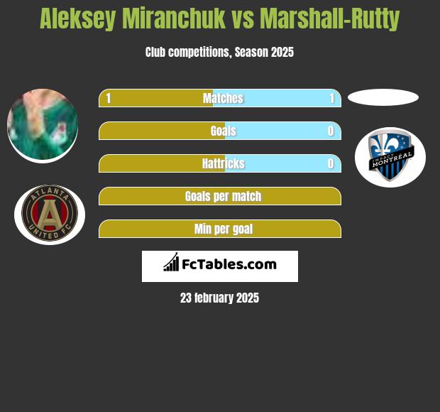 Aleksey Miranchuk vs Marshall-Rutty h2h player stats