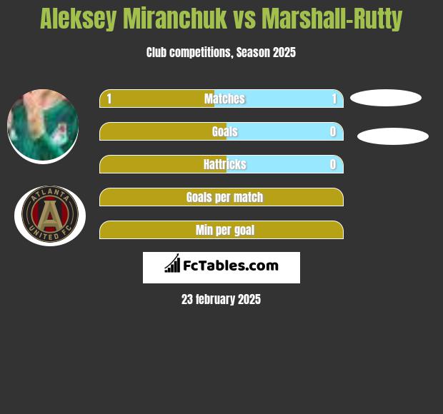 Aleksiej Miranczuk vs Marshall-Rutty h2h player stats