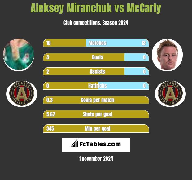 Aleksey Miranchuk vs McCarty h2h player stats