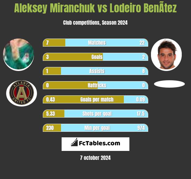 Aleksey Miranchuk vs Lodeiro BenÃ­tez h2h player stats