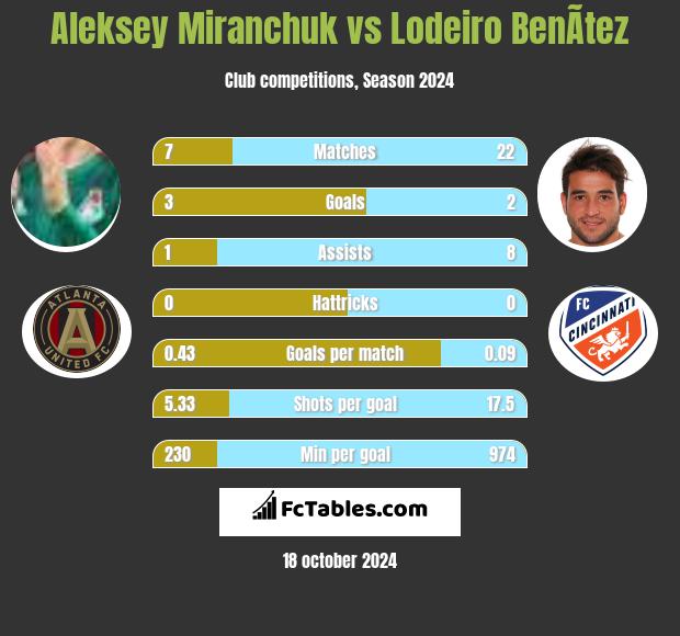 Aleksiej Miranczuk vs Lodeiro BenÃ­tez h2h player stats