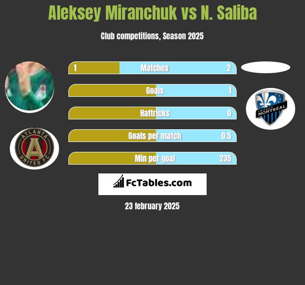 Aleksey Miranchuk vs N. Saliba h2h player stats