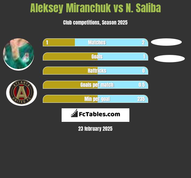 Aleksiej Miranczuk vs N. Saliba h2h player stats