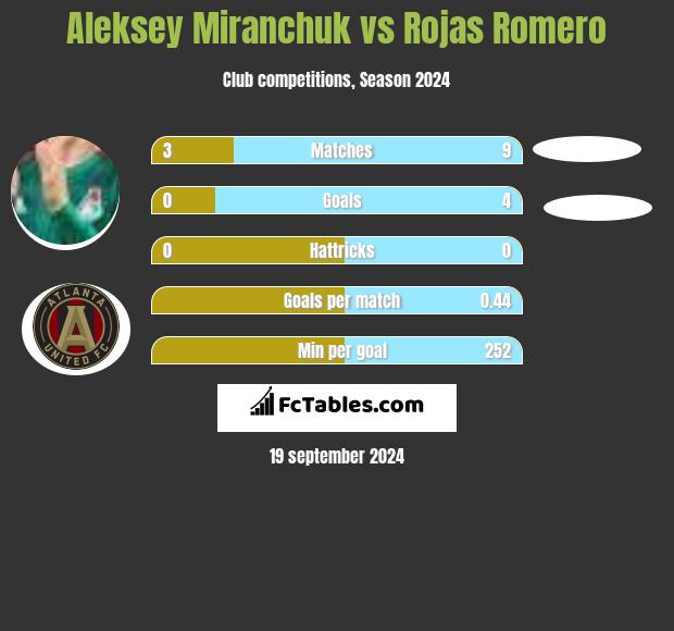 Aleksey Miranchuk vs Rojas Romero h2h player stats