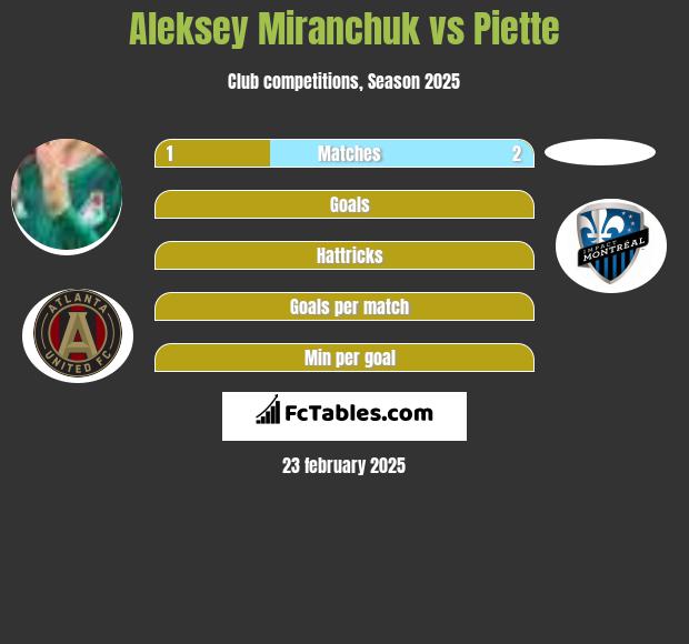 Aleksey Miranchuk vs Piette h2h player stats