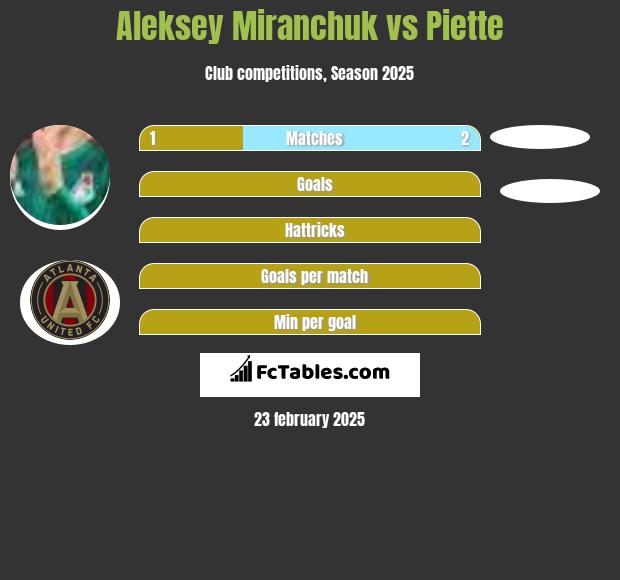 Aleksiej Miranczuk vs Piette h2h player stats