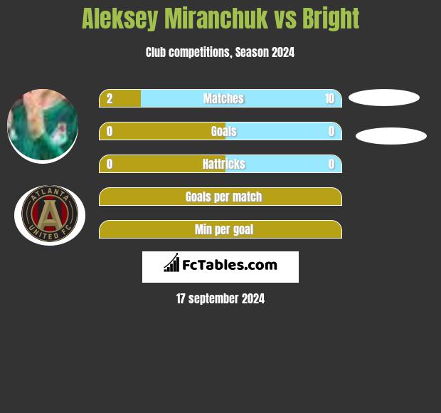 Aleksiej Miranczuk vs Bright h2h player stats