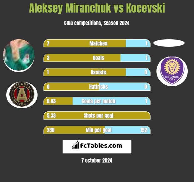 Aleksey Miranchuk vs Kocevski h2h player stats