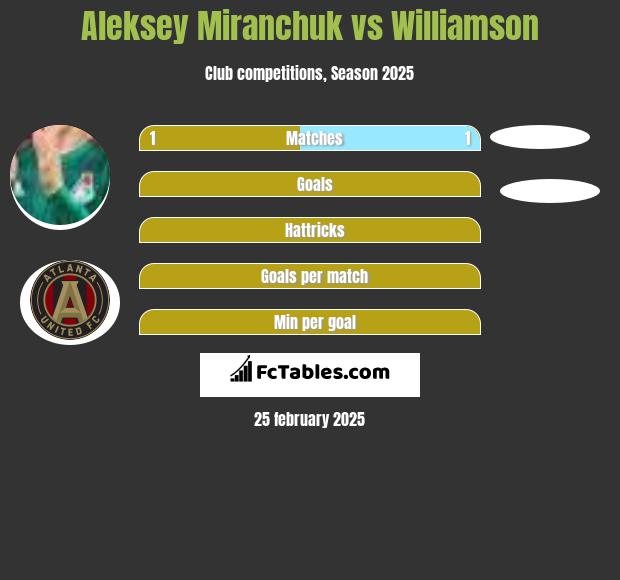 Aleksey Miranchuk vs Williamson h2h player stats