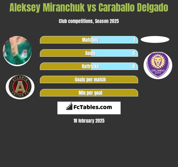 Aleksey Miranchuk vs Caraballo Delgado h2h player stats