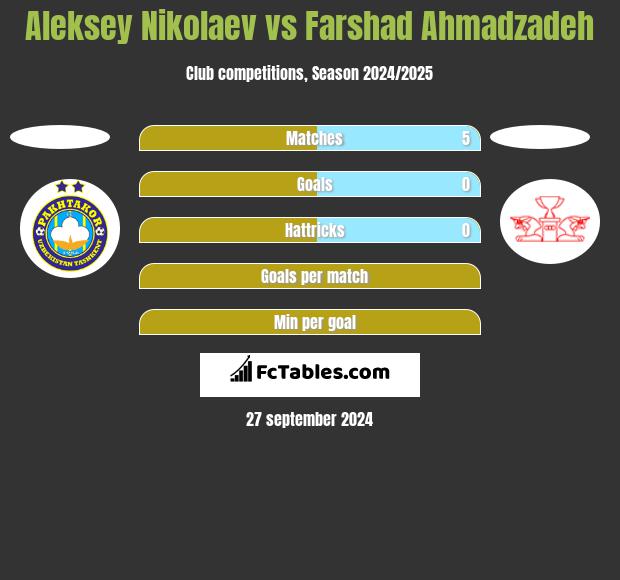 Aleksey Nikolaev vs Farshad Ahmadzadeh h2h player stats