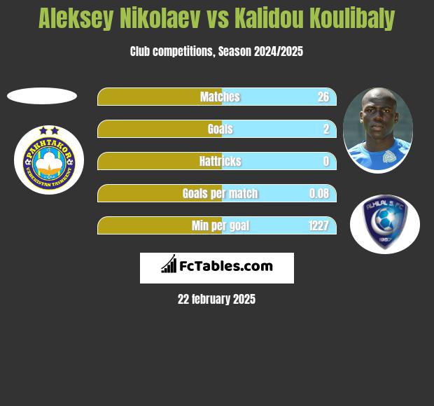 Aleksey Nikolaev vs Kalidou Koulibaly h2h player stats