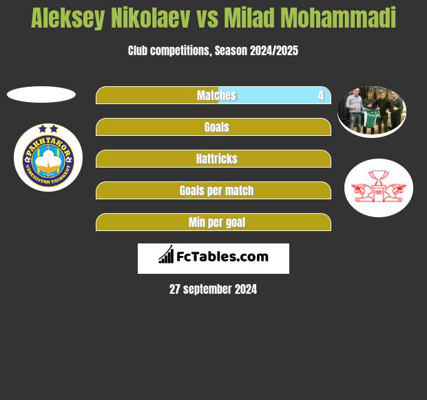 Aleksey Nikolaev vs Milad Mohammadi h2h player stats