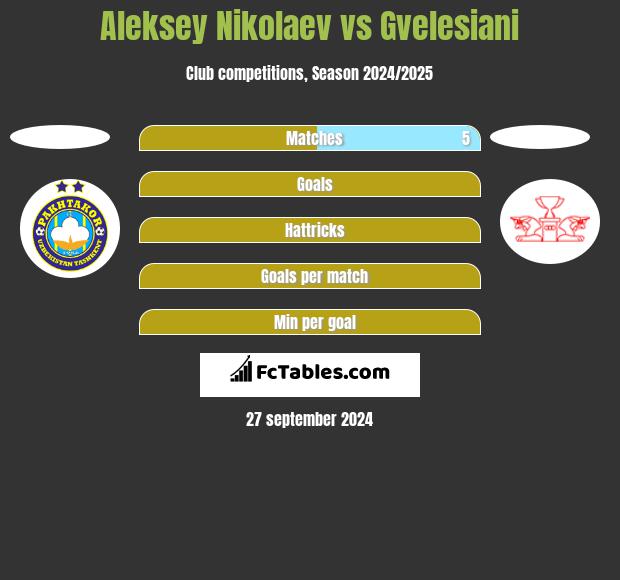 Aleksey Nikolaev vs Gvelesiani h2h player stats