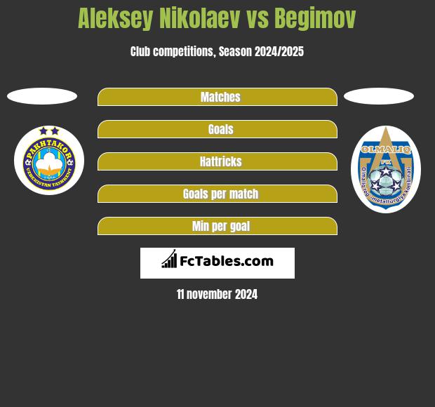 Aleksey Nikolaev vs Begimov h2h player stats