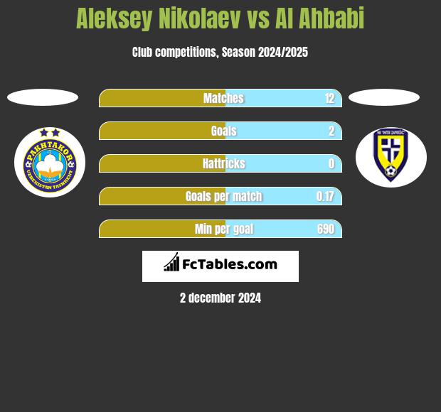 Aleksey Nikolaev vs Al Ahbabi h2h player stats