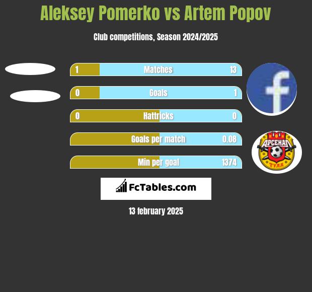 Aleksey Pomerko vs Artem Popov h2h player stats