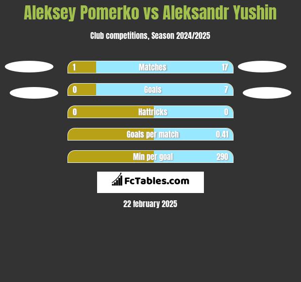 Aleksey Pomerko vs Aleksandr Yushin h2h player stats