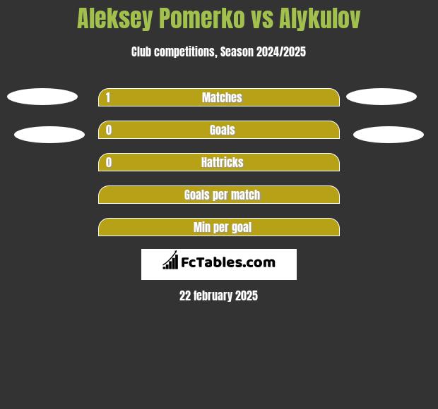 Aleksey Pomerko vs Alykulov h2h player stats