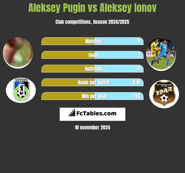 Aleksey Pugin vs Aleksiej Jonow h2h player stats