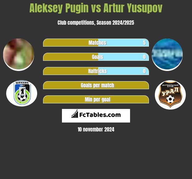 Aleksey Pugin vs Artur Jusupow h2h player stats