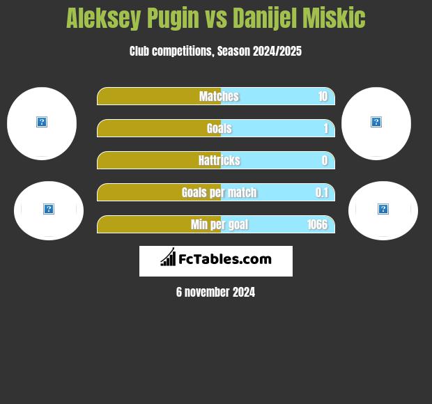 Aleksey Pugin vs Danijel Miskic h2h player stats